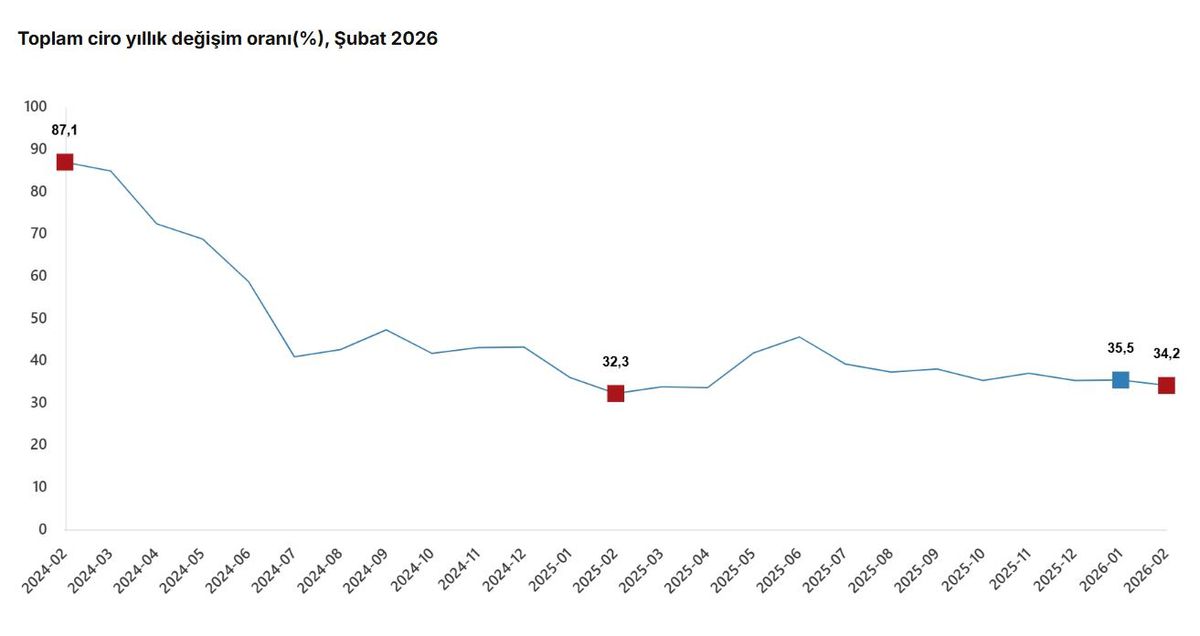 Şubat 2026’da Türkiye’de Ciro ve Ticaret Hacminde Önemli Artışlar